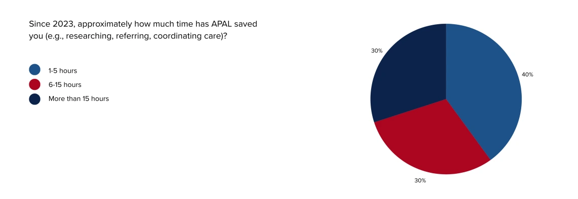 APAL Hours Saved Graph